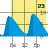 Levelock tide chart for Sunday, May 23, 2021