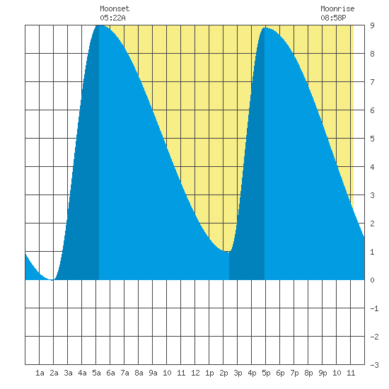 Levelock tide chart for Monday, May 24, 2021