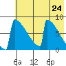 Levelock tide chart for Monday, May 24, 2021