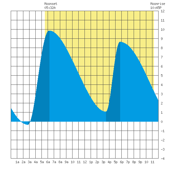 Levelock tide chart for Tuesday, May 25, 2021