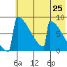 Levelock tide chart for Tuesday, May 25, 2021