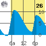 Levelock tide chart for Wednesday, May 26, 2021