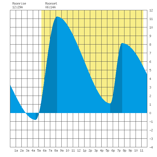 Levelock tide chart for Thursday, May 27, 2021