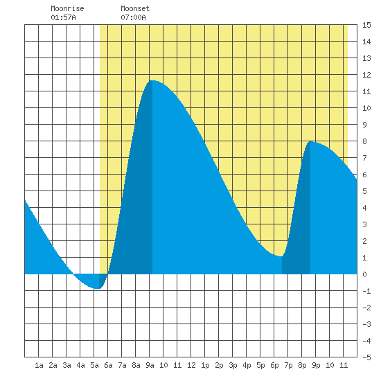 Levelock tide chart for Friday, May 28, 2021