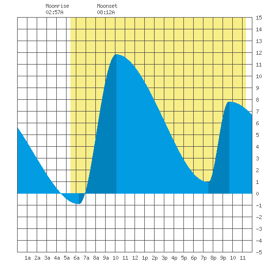 Levelock tide chart for Saturday, May 29, 2021