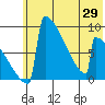 Levelock tide chart for Saturday, May 29, 2021