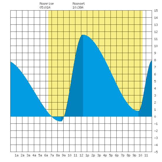 Levelock tide chart for Sunday, May 2, 2021