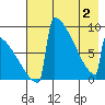 Levelock tide chart for Sunday, May 2, 2021