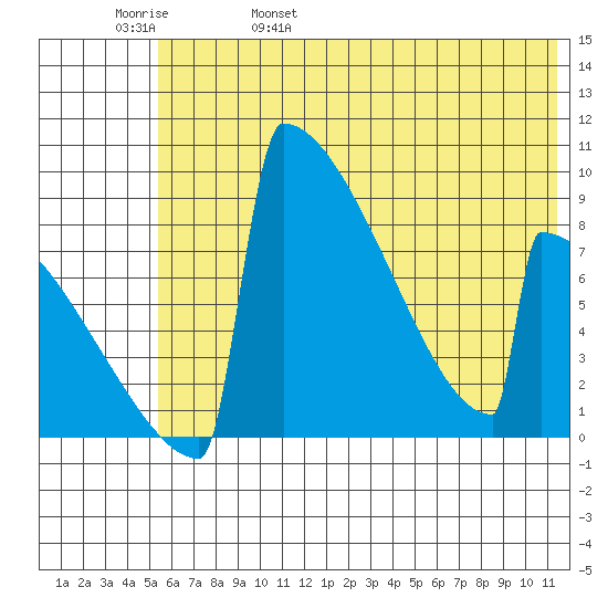 Levelock tide chart for Sunday, May 30, 2021