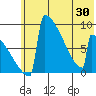 Levelock tide chart for Sunday, May 30, 2021