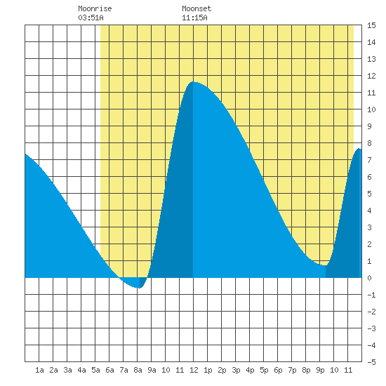 Levelock tide chart for Monday, May 31, 2021