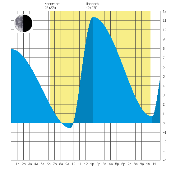 Levelock tide chart for Monday, May 3, 2021