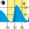 Levelock tide chart for Monday, May 3, 2021