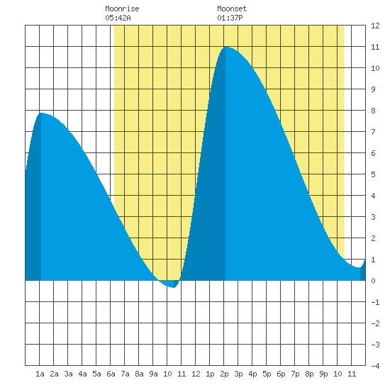 Levelock tide chart for Tuesday, May 4, 2021
