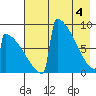 Levelock tide chart for Tuesday, May 4, 2021