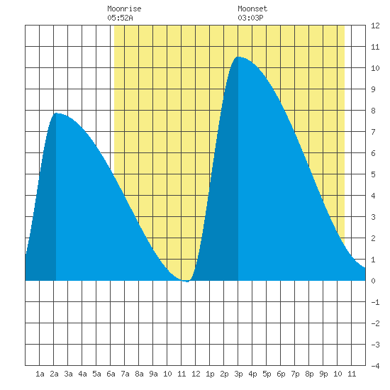 Levelock tide chart for Wednesday, May 5, 2021