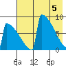 Levelock tide chart for Wednesday, May 5, 2021