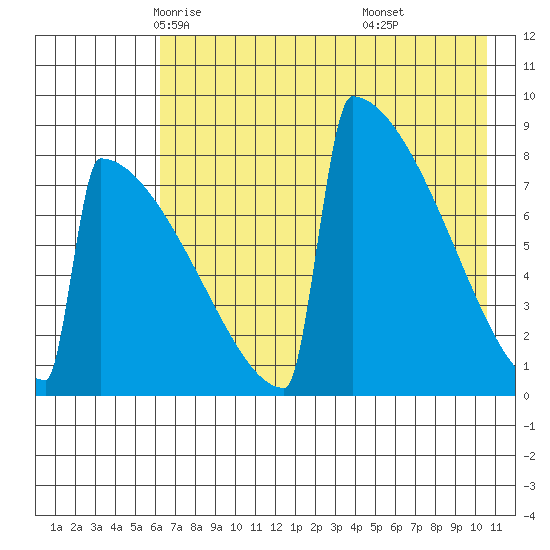 Levelock tide chart for Thursday, May 6, 2021