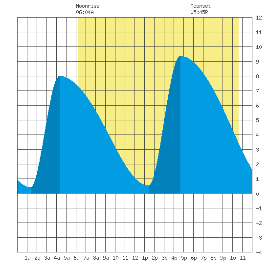 Levelock tide chart for Friday, May 7, 2021