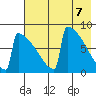Levelock tide chart for Friday, May 7, 2021