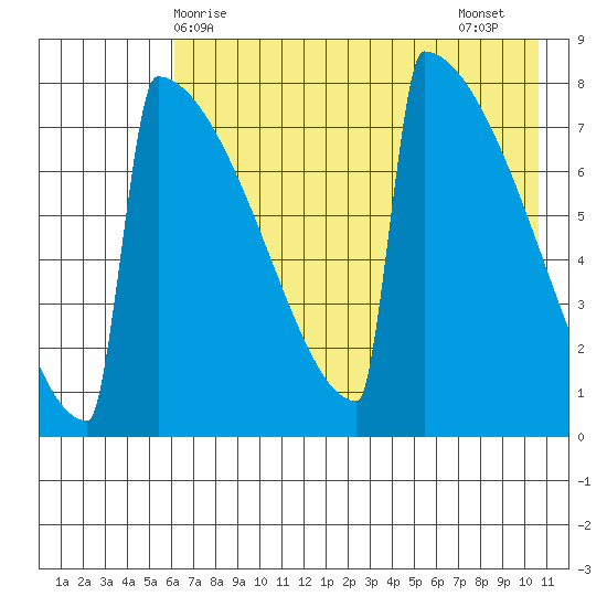 Levelock tide chart for Saturday, May 8, 2021