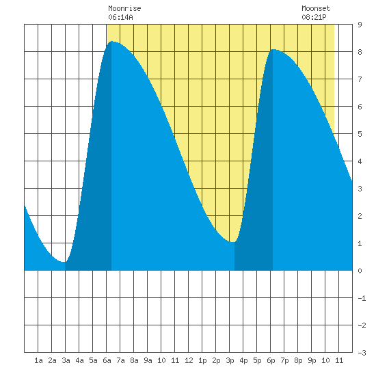 Levelock tide chart for Sunday, May 9, 2021