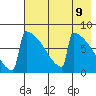Levelock tide chart for Sunday, May 9, 2021