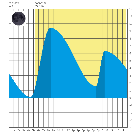 Levelock tide chart for Thursday, June 10, 2021