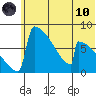 Levelock tide chart for Thursday, June 10, 2021
