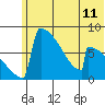 Levelock tide chart for Friday, June 11, 2021