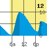 Levelock tide chart for Saturday, June 12, 2021