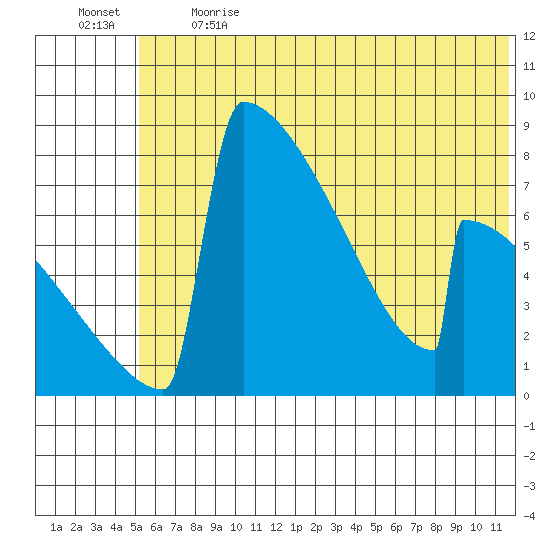 Levelock tide chart for Sunday, June 13, 2021