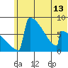 Levelock tide chart for Sunday, June 13, 2021