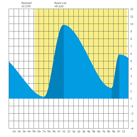 Levelock tide chart for Monday, June 14, 2021