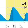 Levelock tide chart for Monday, June 14, 2021