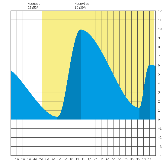 Levelock tide chart for Tuesday, June 15, 2021