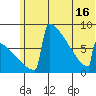 Levelock tide chart for Wednesday, June 16, 2021