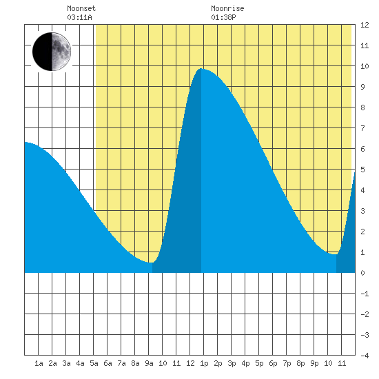 Levelock tide chart for Thursday, June 17, 2021