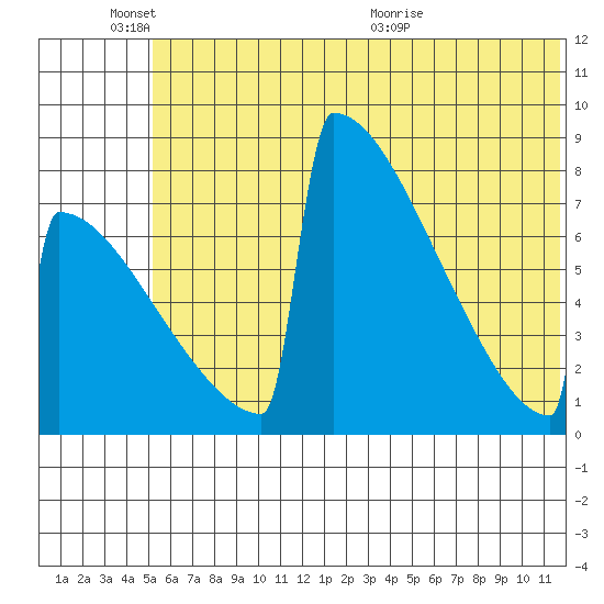 Levelock tide chart for Friday, June 18, 2021