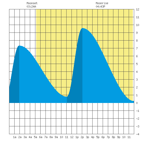 Levelock tide chart for Saturday, June 19, 2021
