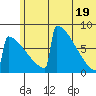 Levelock tide chart for Saturday, June 19, 2021