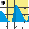 Levelock tide chart for Tuesday, June 1, 2021