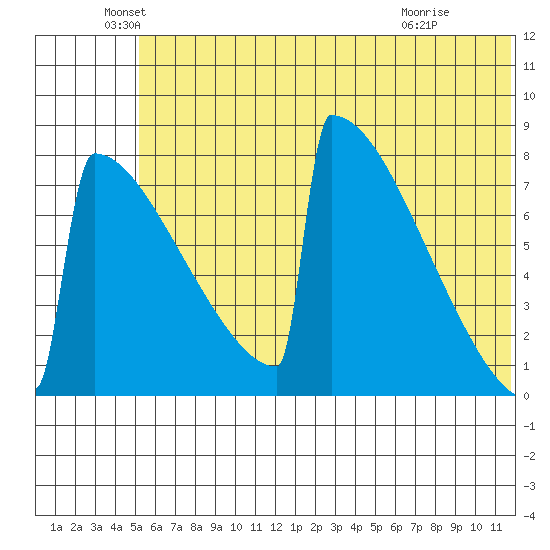 Levelock tide chart for Sunday, June 20, 2021