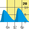 Levelock tide chart for Sunday, June 20, 2021