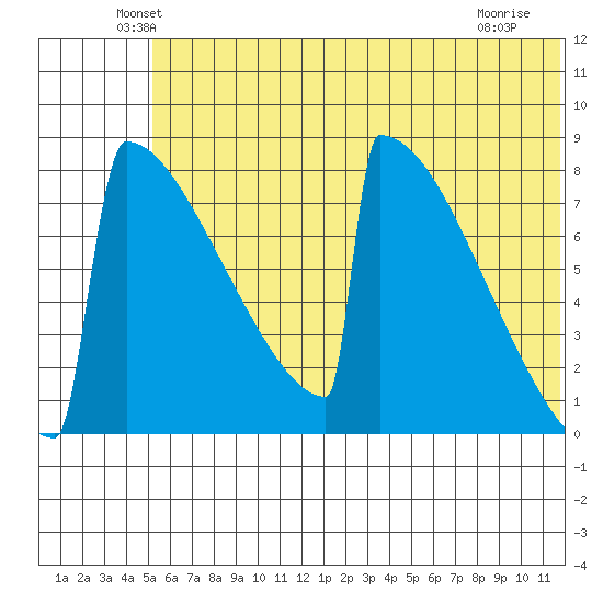 Levelock tide chart for Monday, June 21, 2021