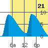 Levelock tide chart for Monday, June 21, 2021