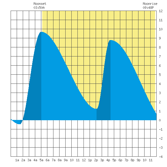 Levelock tide chart for Tuesday, June 22, 2021