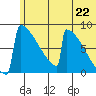 Levelock tide chart for Tuesday, June 22, 2021