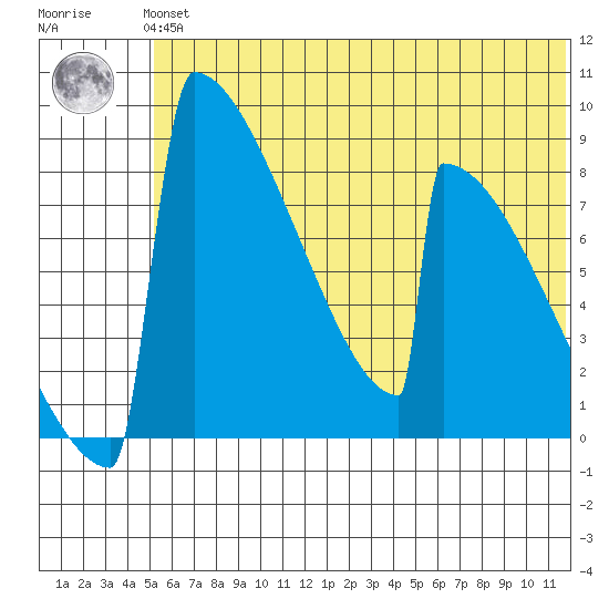Levelock tide chart for Thursday, June 24, 2021