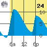 Levelock tide chart for Thursday, June 24, 2021
